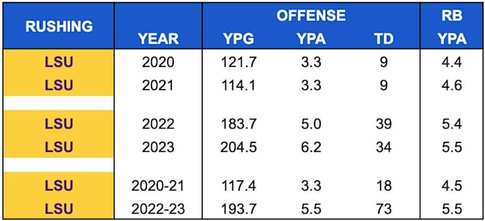 Denbrock - LSU Rushing